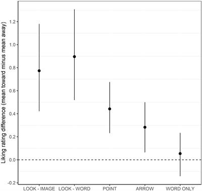 Verbal Descriptions of Cue Direction Affect Object Desirability